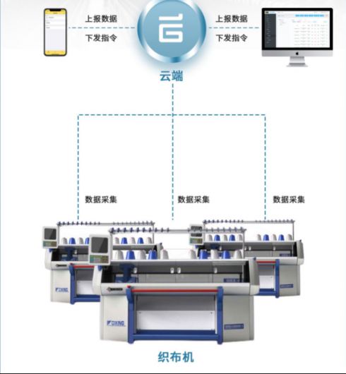 产业升级新引擎 机智云工业DTU如何助力纺织行业智能化改造与数据服务